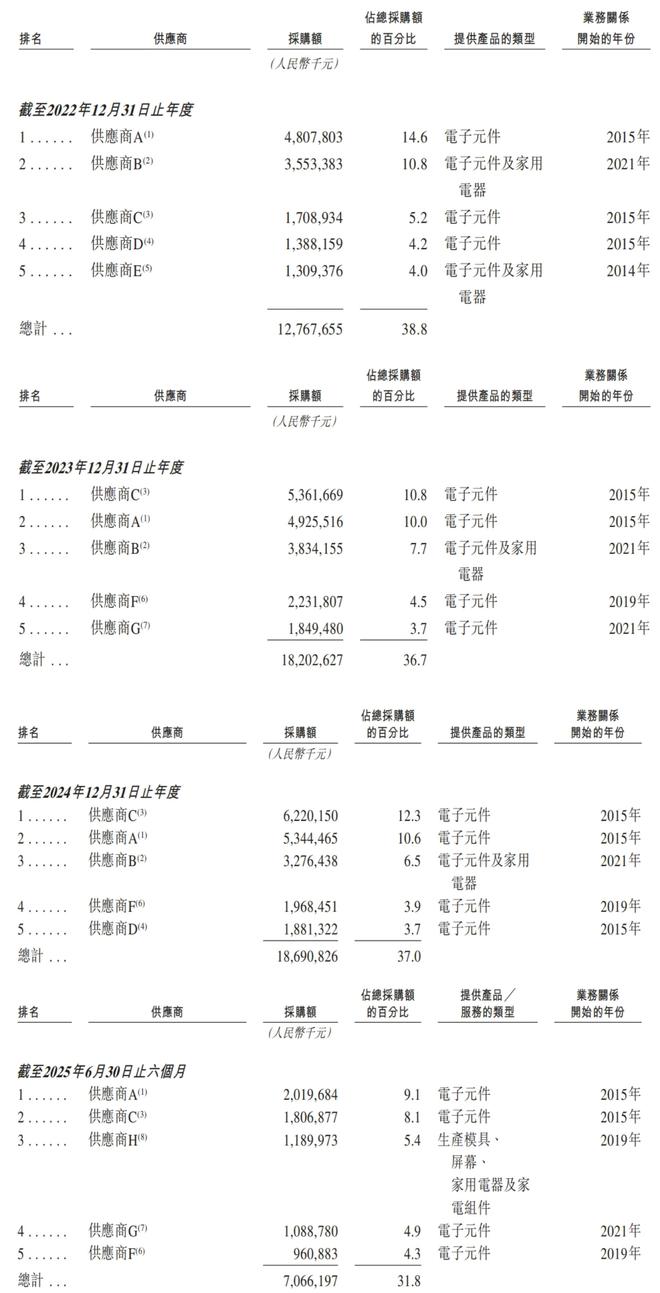 港交所！年入687亿销量全球第三AG真人国际网站深圳手机巨头冲刺(图1)