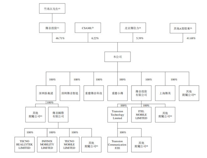 港交所！年入687亿销量全球第三AG真人国际网站深圳手机巨头冲刺(图2)