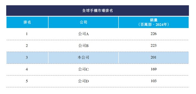 港交所！年入687亿销量全球第三AG真人国际网站深圳手机巨头冲刺(图10)
