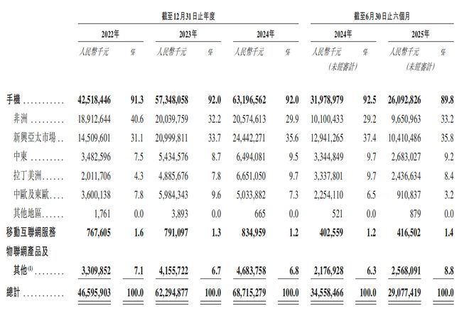 港交所！年入687亿销量全球第三AG真人国际网站深圳手机巨头冲刺(图8)